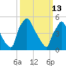 Penrose Avenue Bridge tide chart for Friday, March 13, 2026