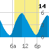 Penrose Avenue Bridge tide chart for Saturday, March 14, 2026