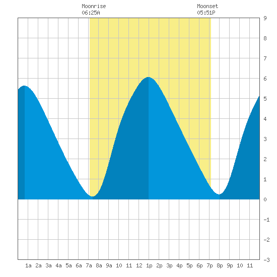 Penrose Avenue Bridge tide chart for Tuesday, March 17, 2026