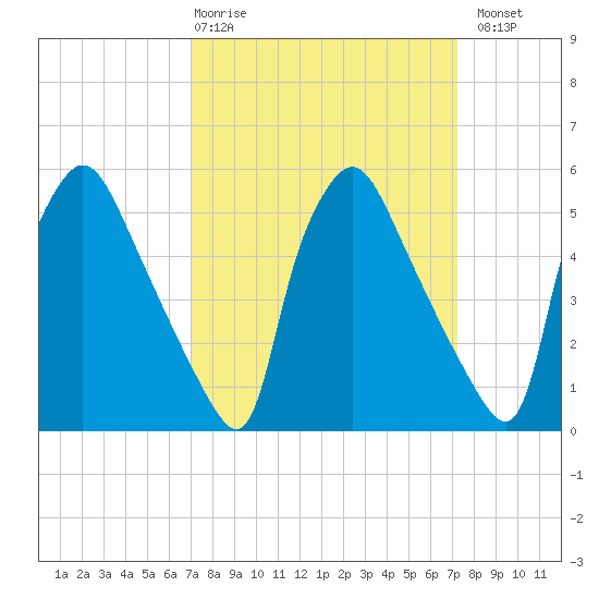 Penrose Avenue Bridge tide chart for Thursday, March 19, 2026