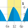 Penrose Avenue Bridge tide chart for Sunday, March 1, 2026