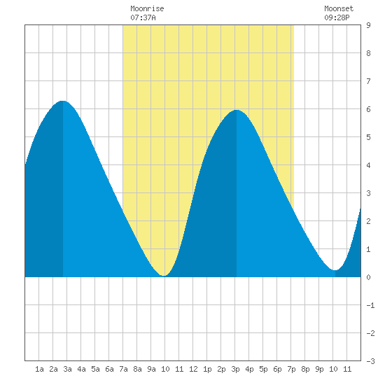 Penrose Avenue Bridge tide chart for Friday, March 20, 2026