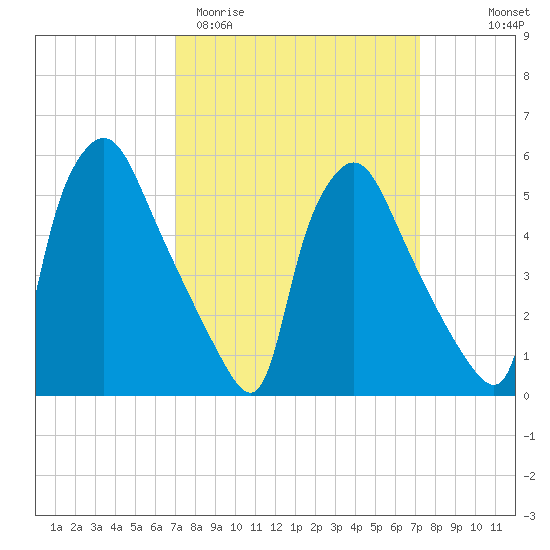 Penrose Avenue Bridge tide chart for Saturday, March 21, 2026