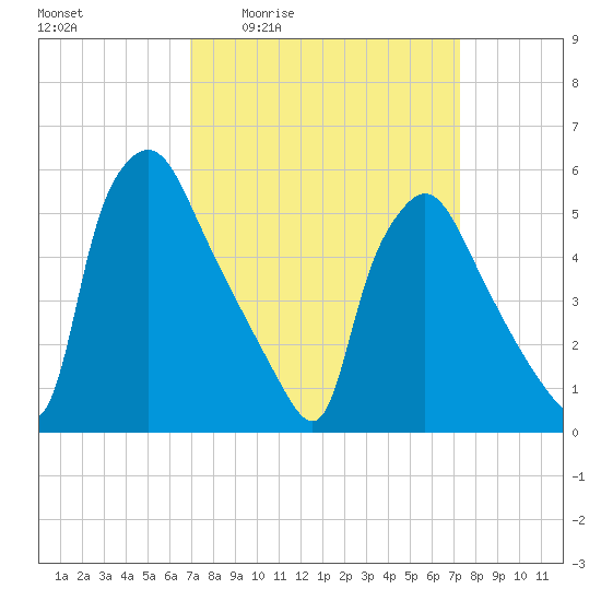 Penrose Avenue Bridge tide chart for Monday, March 23, 2026
