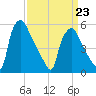 Penrose Avenue Bridge tide chart for Monday, March 23, 2026