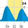 Penrose Avenue Bridge tide chart for Tuesday, March 24, 2026