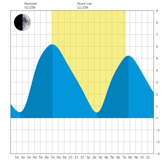 Penrose Avenue Bridge tide chart for Wednesday, March 25, 2026