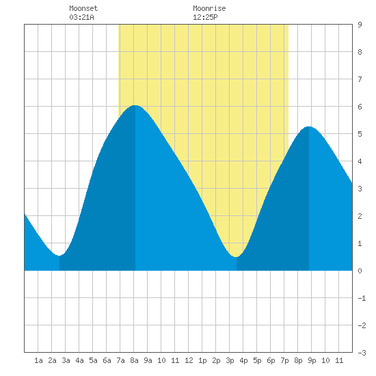 Penrose Avenue Bridge tide chart for Thursday, March 26, 2026