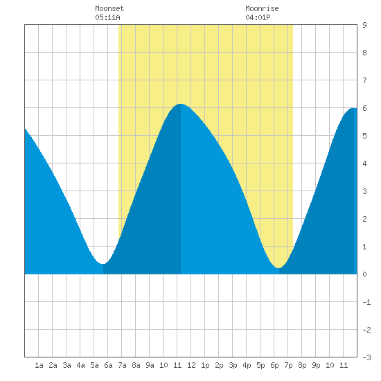 Penrose Avenue Bridge tide chart for Sunday, March 29, 2026