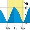Penrose Avenue Bridge tide chart for Sunday, March 29, 2026