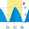 Penrose Avenue Bridge tide chart for Monday, March 2, 2026
