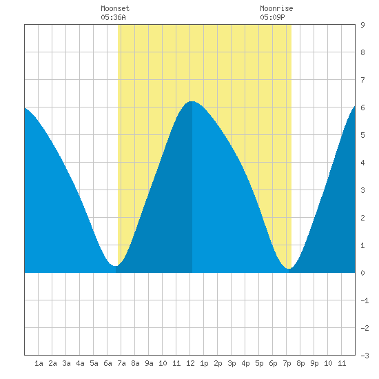 Penrose Avenue Bridge tide chart for Monday, March 30, 2026
