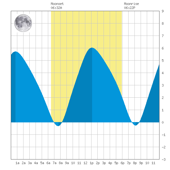 Penrose Avenue Bridge tide chart for Tuesday, March 3, 2026