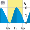 Penrose Avenue Bridge tide chart for Tuesday, March 3, 2026