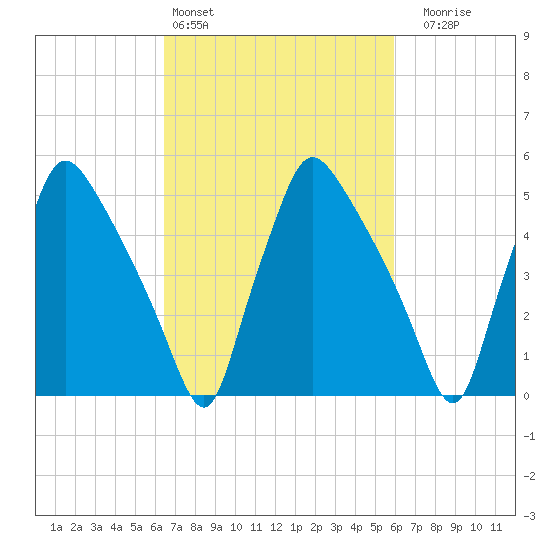 Penrose Avenue Bridge tide chart for Wednesday, March 4, 2026