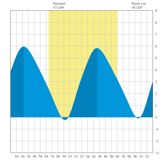 Penrose Avenue Bridge tide chart for Thursday, March 5, 2026