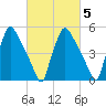 Penrose Avenue Bridge tide chart for Thursday, March 5, 2026