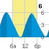 Penrose Avenue Bridge tide chart for Friday, March 6, 2026