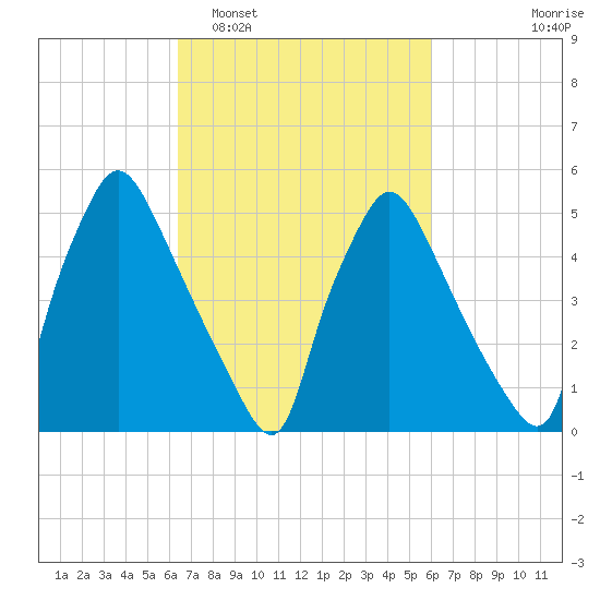 Penrose Avenue Bridge tide chart for Saturday, March 7, 2026