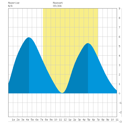 Penrose Avenue Bridge tide chart for Sunday, March 8, 2026