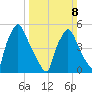 Penrose Avenue Bridge tide chart for Sunday, March 8, 2026