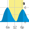 Penrose Avenue Bridge tide chart for Monday, March 9, 2026