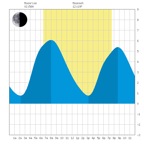 Penrose Avenue Bridge tide chart for Friday, April 10, 2026