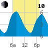 Penrose Avenue Bridge tide chart for Friday, April 10, 2026