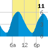 Penrose Avenue Bridge tide chart for Saturday, April 11, 2026