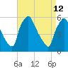 Penrose Avenue Bridge tide chart for Sunday, April 12, 2026