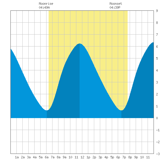 Penrose Avenue Bridge tide chart for Tuesday, April 14, 2026