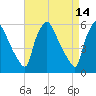 Penrose Avenue Bridge tide chart for Tuesday, April 14, 2026
