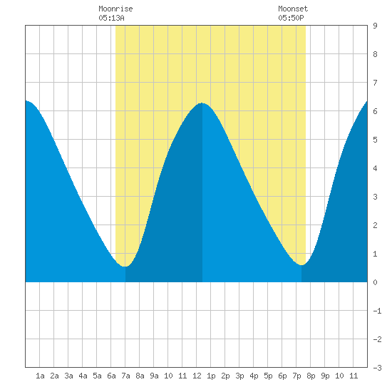 Penrose Avenue Bridge tide chart for Wednesday, April 15, 2026