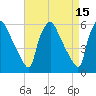 Penrose Avenue Bridge tide chart for Wednesday, April 15, 2026