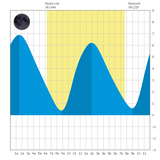 Penrose Avenue Bridge tide chart for Friday, April 17, 2026