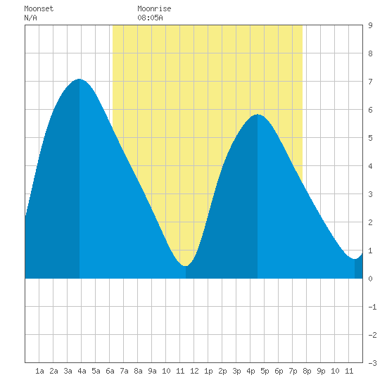 Penrose Avenue Bridge tide chart for Monday, April 20, 2026