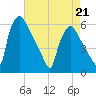 Penrose Avenue Bridge tide chart for Tuesday, April 21, 2026