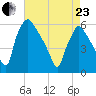 Penrose Avenue Bridge tide chart for Thursday, April 23, 2026