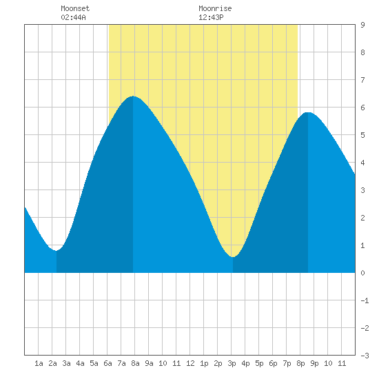 Penrose Avenue Bridge tide chart for Friday, April 24, 2026