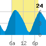 Penrose Avenue Bridge tide chart for Friday, April 24, 2026