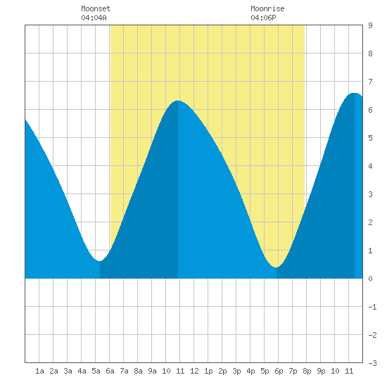 Penrose Avenue Bridge tide chart for Monday, April 27, 2026