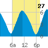 Penrose Avenue Bridge tide chart for Monday, April 27, 2026