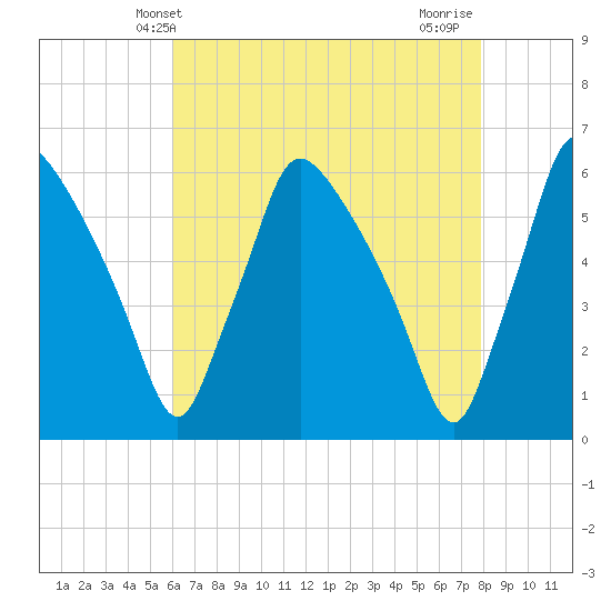 Penrose Avenue Bridge tide chart for Tuesday, April 28, 2026