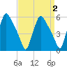 Penrose Avenue Bridge tide chart for Thursday, April 2, 2026