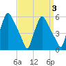 Penrose Avenue Bridge tide chart for Friday, April 3, 2026