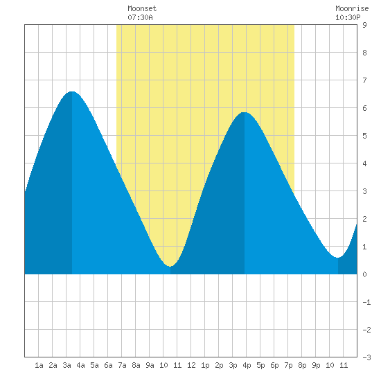 Penrose Avenue Bridge tide chart for Saturday, April 4, 2026
