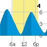 Penrose Avenue Bridge tide chart for Saturday, April 4, 2026