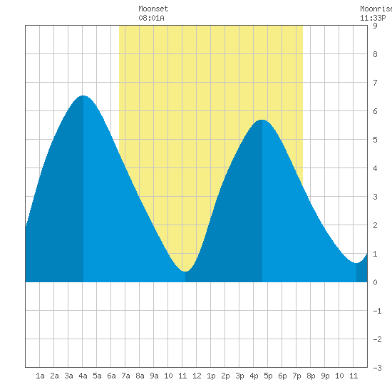 Penrose Avenue Bridge tide chart for Sunday, April 5, 2026