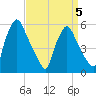 Penrose Avenue Bridge tide chart for Sunday, April 5, 2026