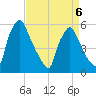 Penrose Avenue Bridge tide chart for Monday, April 6, 2026